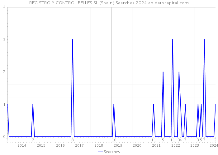 REGISTRO Y CONTROL BELLES SL (Spain) Searches 2024 