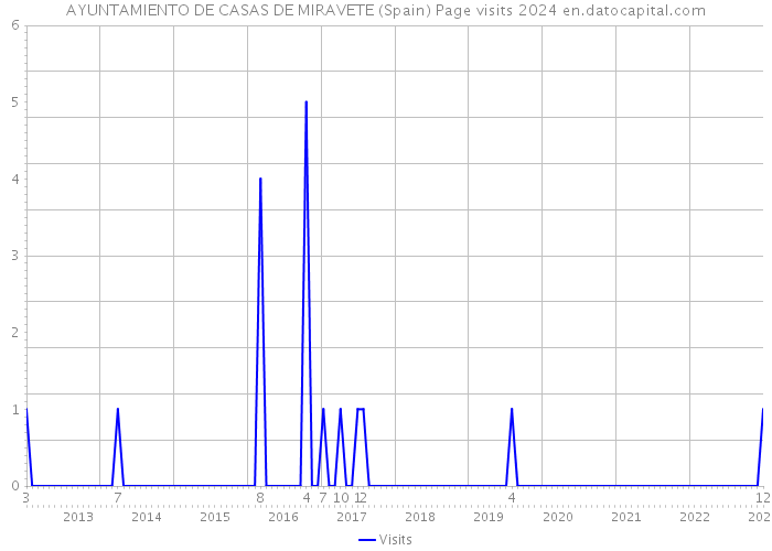 AYUNTAMIENTO DE CASAS DE MIRAVETE (Spain) Page visits 2024 