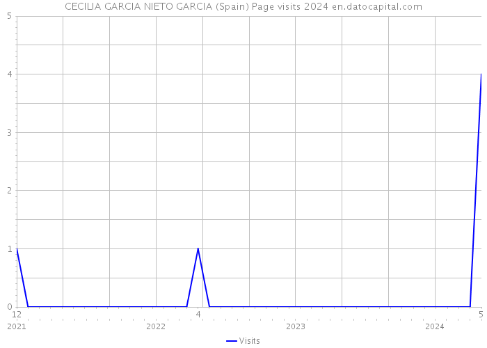 CECILIA GARCIA NIETO GARCIA (Spain) Page visits 2024 