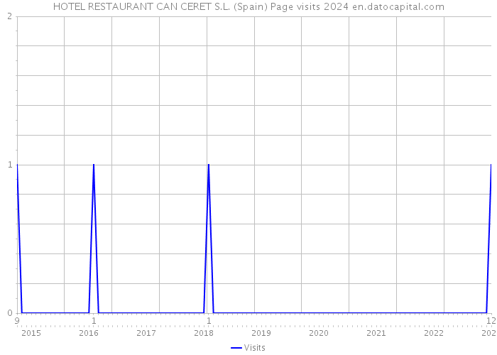 HOTEL RESTAURANT CAN CERET S.L. (Spain) Page visits 2024 