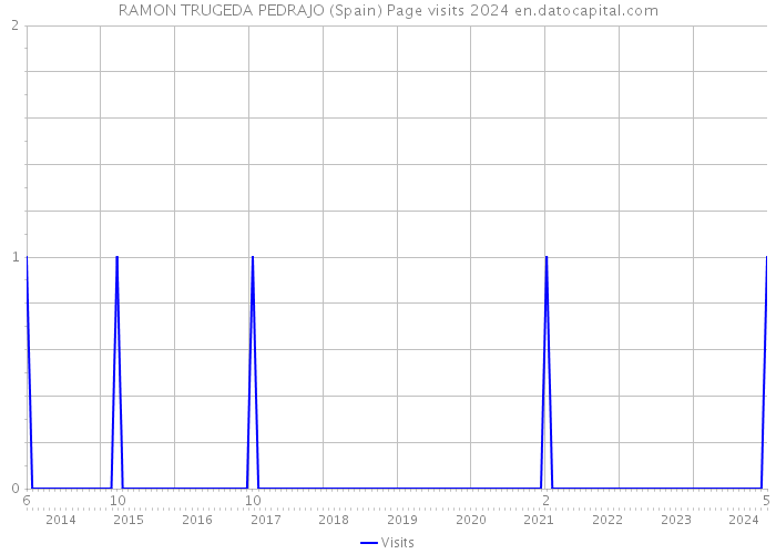 RAMON TRUGEDA PEDRAJO (Spain) Page visits 2024 