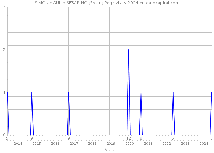 SIMON AGUILA SESARINO (Spain) Page visits 2024 