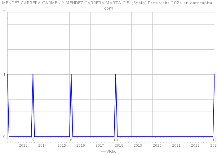 MENDEZ CARRERA CARMEN Y MENDEZ CARRERA MARTA C.B. (Spain) Page visits 2024 