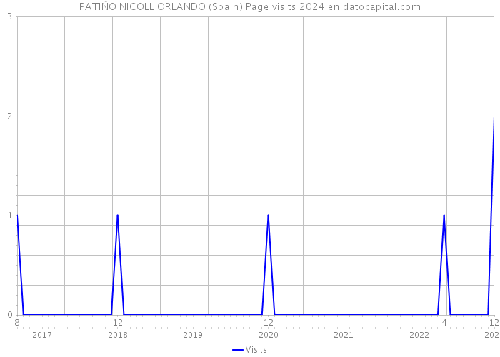 PATIÑO NICOLL ORLANDO (Spain) Page visits 2024 