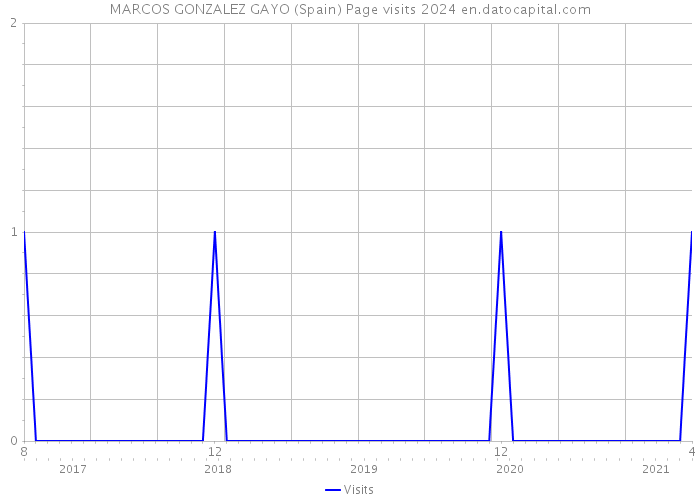 MARCOS GONZALEZ GAYO (Spain) Page visits 2024 