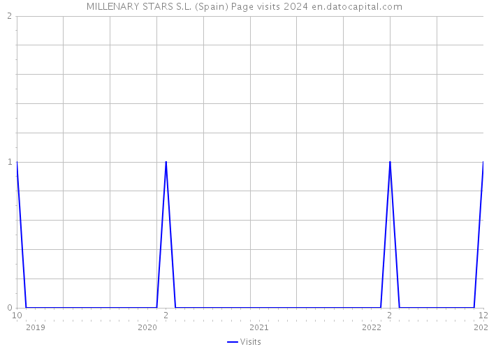 MILLENARY STARS S.L. (Spain) Page visits 2024 