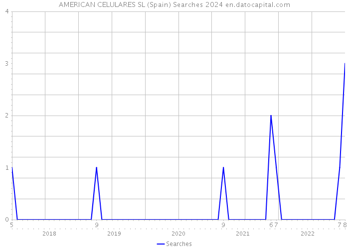 AMERICAN CELULARES SL (Spain) Searches 2024 