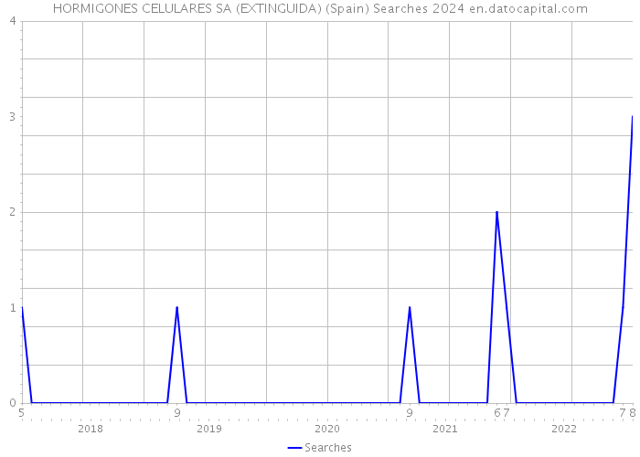 HORMIGONES CELULARES SA (EXTINGUIDA) (Spain) Searches 2024 