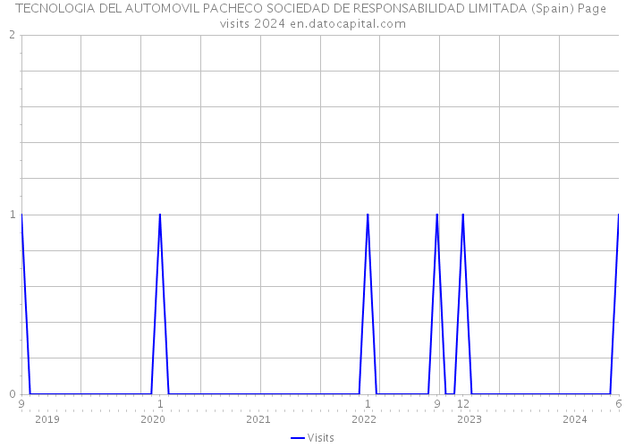 TECNOLOGIA DEL AUTOMOVIL PACHECO SOCIEDAD DE RESPONSABILIDAD LIMITADA (Spain) Page visits 2024 