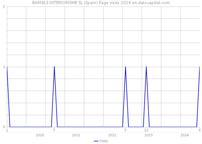 BARNILS INTERIORISME SL (Spain) Page visits 2024 