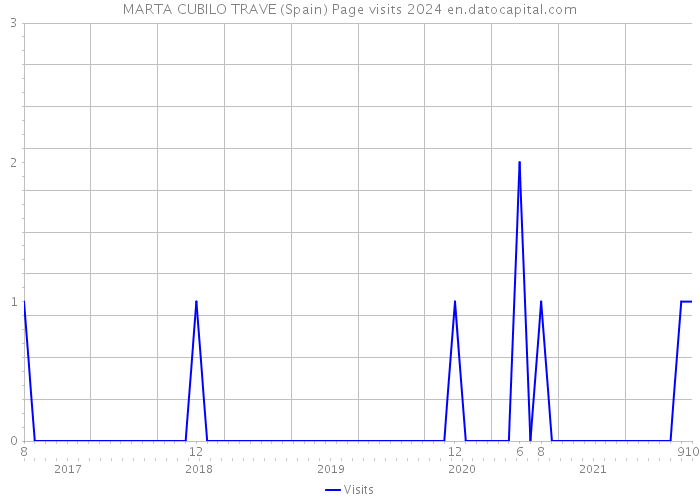 MARTA CUBILO TRAVE (Spain) Page visits 2024 