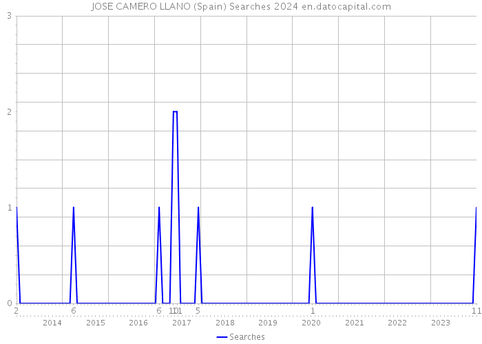 JOSE CAMERO LLANO (Spain) Searches 2024 