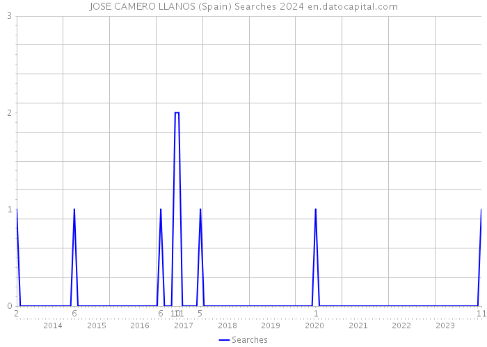 JOSE CAMERO LLANOS (Spain) Searches 2024 
