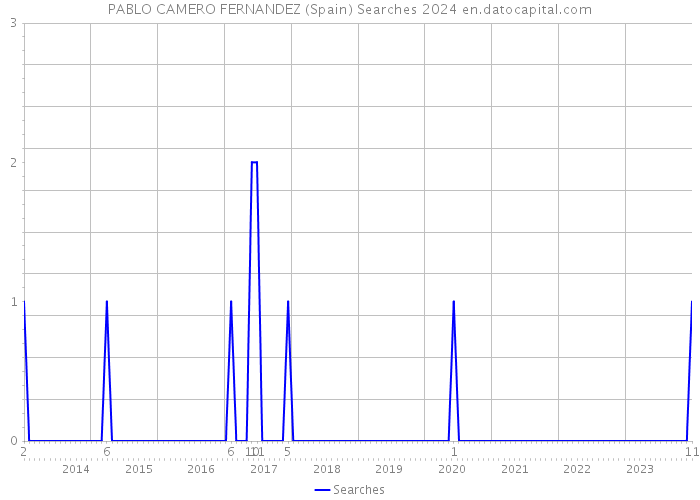 PABLO CAMERO FERNANDEZ (Spain) Searches 2024 