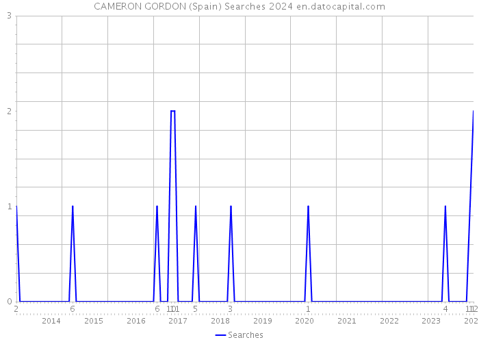CAMERON GORDON (Spain) Searches 2024 