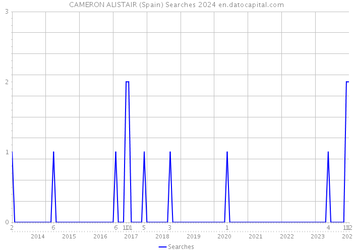 CAMERON ALISTAIR (Spain) Searches 2024 