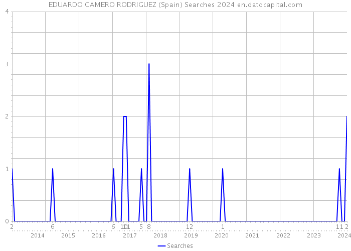 EDUARDO CAMERO RODRIGUEZ (Spain) Searches 2024 