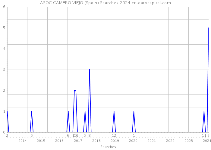 ASOC CAMERO VIEJO (Spain) Searches 2024 