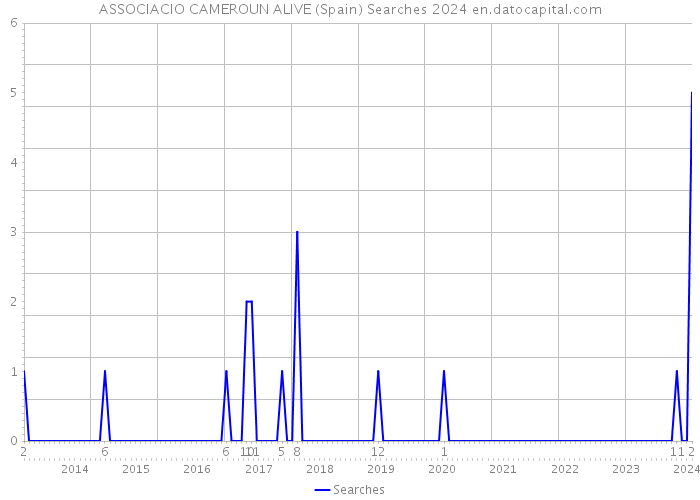 ASSOCIACIO CAMEROUN ALIVE (Spain) Searches 2024 