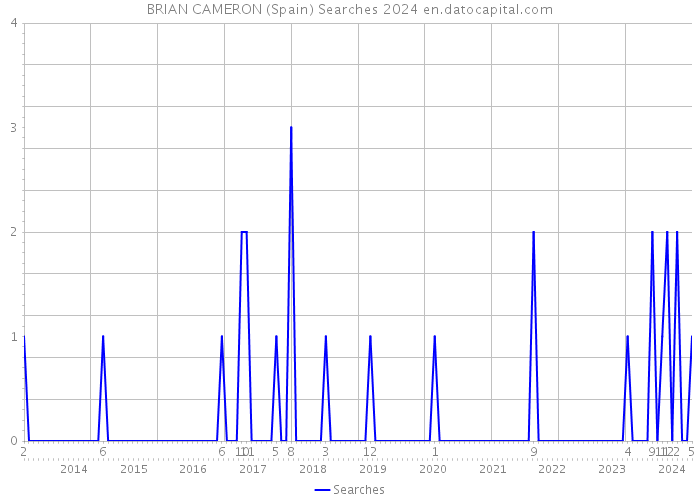 BRIAN CAMERON (Spain) Searches 2024 