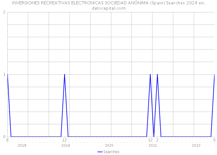 INVERSIONES RECREATIVAS ELECTRONICAS SOCIEDAD ANÓNIMA (Spain) Searches 2024 