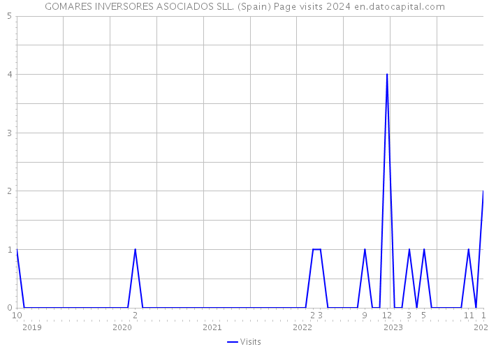 GOMARES INVERSORES ASOCIADOS SLL. (Spain) Page visits 2024 
