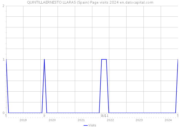 QUINTILLAERNESTO LLARAS (Spain) Page visits 2024 