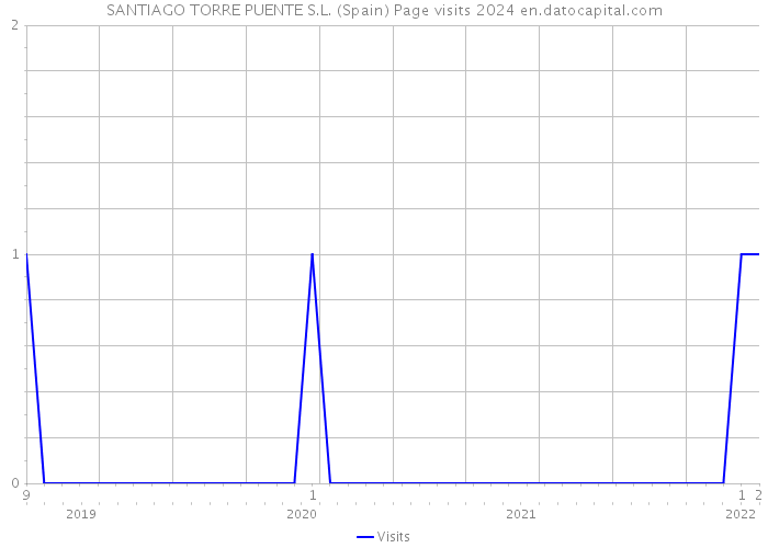 SANTIAGO TORRE PUENTE S.L. (Spain) Page visits 2024 