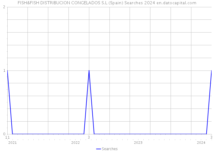 FISH&FISH DISTRIBUCION CONGELADOS S.L (Spain) Searches 2024 