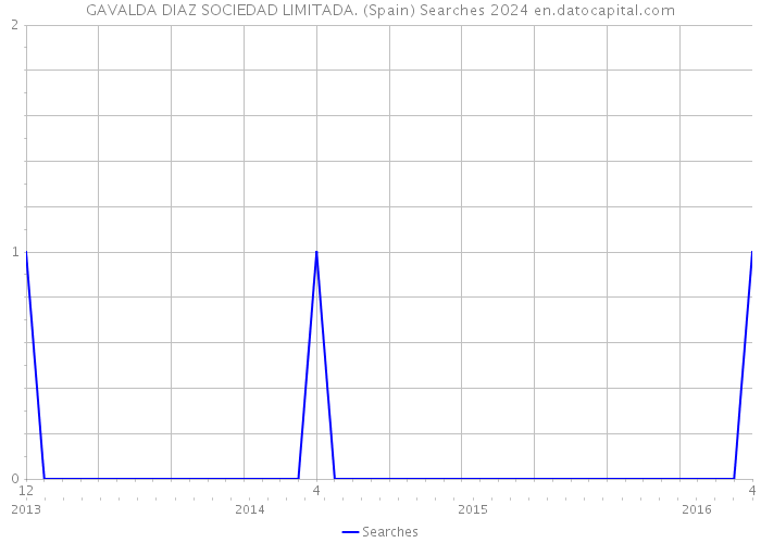 GAVALDA DIAZ SOCIEDAD LIMITADA. (Spain) Searches 2024 