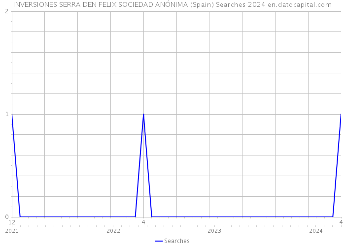 INVERSIONES SERRA DEN FELIX SOCIEDAD ANÓNIMA (Spain) Searches 2024 
