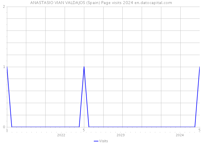 ANASTASIO VIAN VALDAJOS (Spain) Page visits 2024 