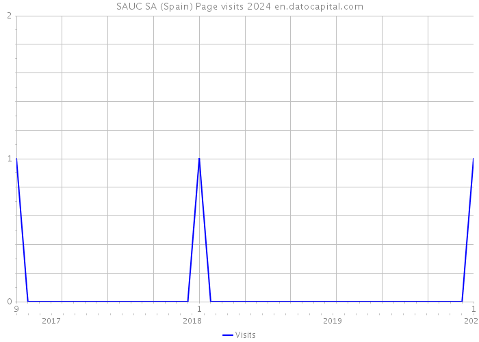 SAUC SA (Spain) Page visits 2024 