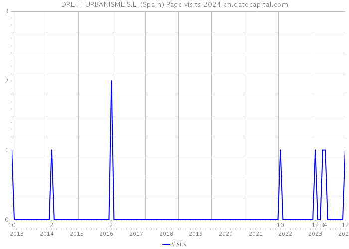 DRET I URBANISME S.L. (Spain) Page visits 2024 