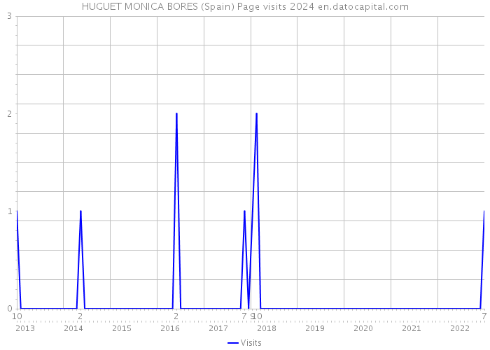 HUGUET MONICA BORES (Spain) Page visits 2024 