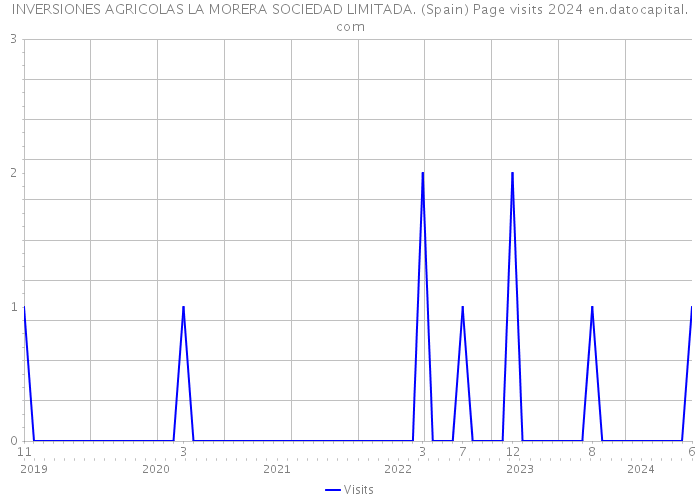 INVERSIONES AGRICOLAS LA MORERA SOCIEDAD LIMITADA. (Spain) Page visits 2024 