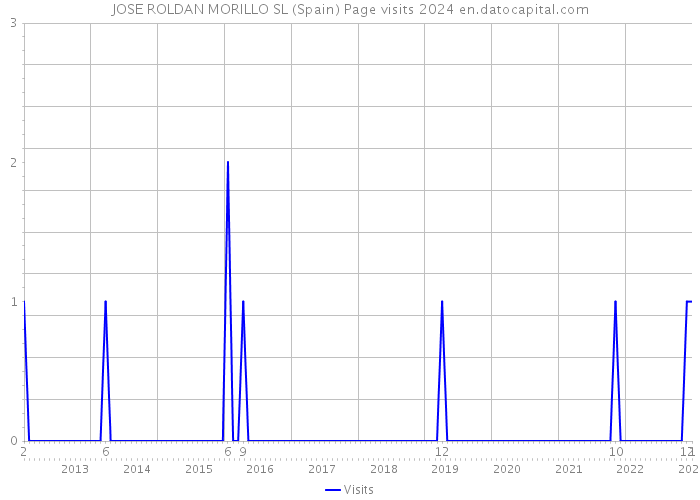 JOSE ROLDAN MORILLO SL (Spain) Page visits 2024 