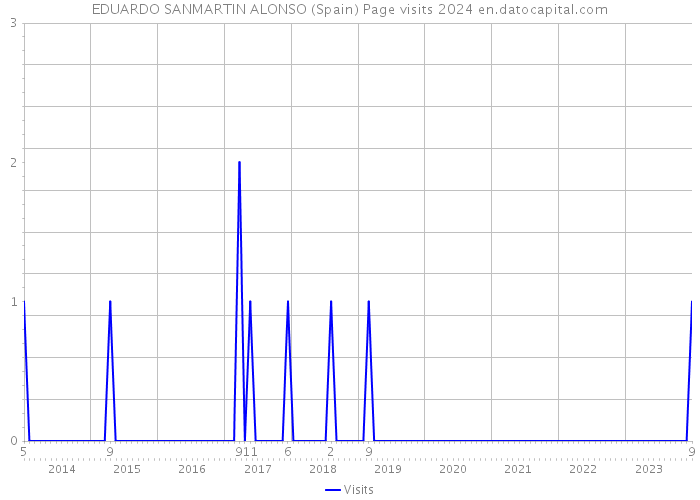 EDUARDO SANMARTIN ALONSO (Spain) Page visits 2024 