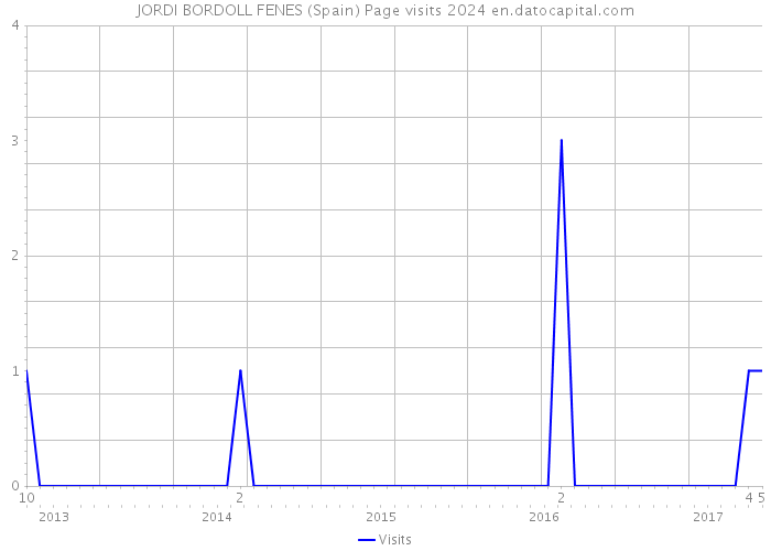 JORDI BORDOLL FENES (Spain) Page visits 2024 