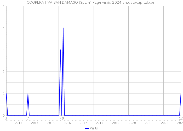 COOPERATIVA SAN DAMASO (Spain) Page visits 2024 