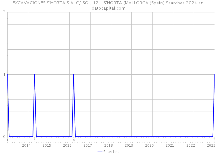 EXCAVACIONES S'HORTA S.A. C/ SOL, 12 - S'HORTA (MALLORCA (Spain) Searches 2024 