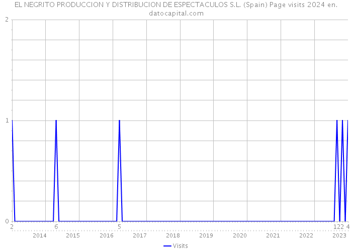 EL NEGRITO PRODUCCION Y DISTRIBUCION DE ESPECTACULOS S.L. (Spain) Page visits 2024 