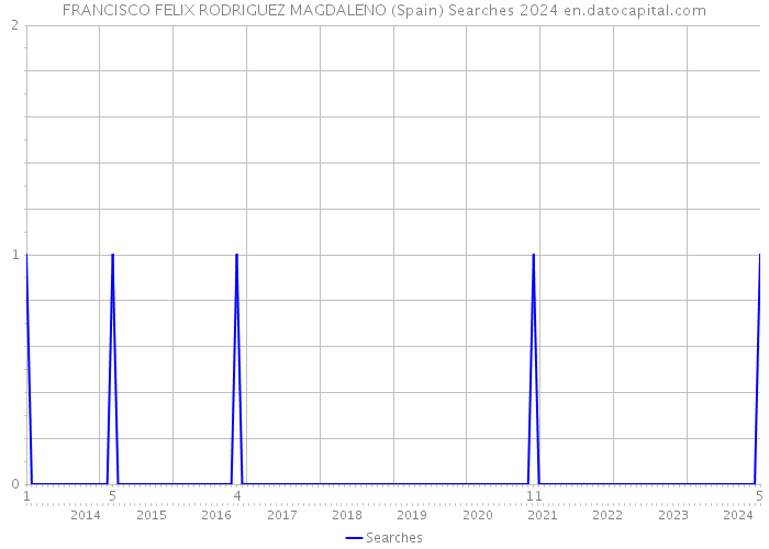 FRANCISCO FELIX RODRIGUEZ MAGDALENO (Spain) Searches 2024 