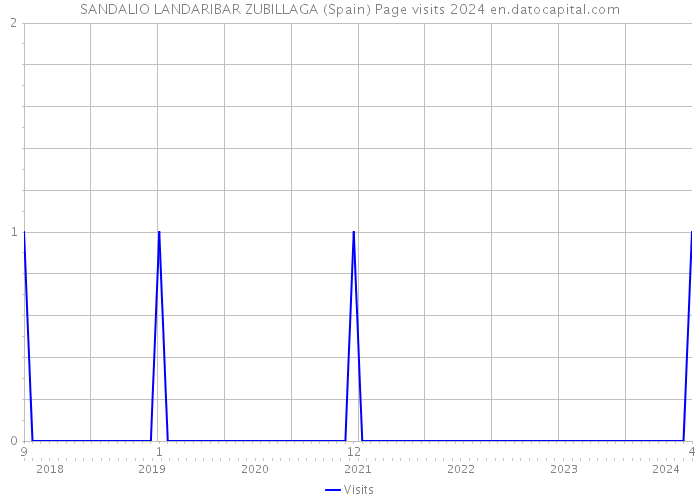 SANDALIO LANDARIBAR ZUBILLAGA (Spain) Page visits 2024 