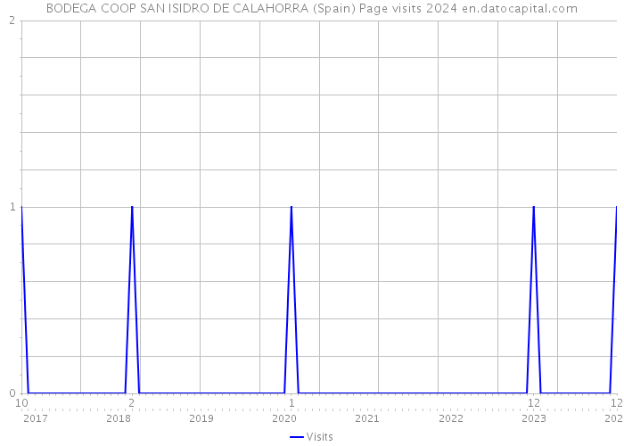 BODEGA COOP SAN ISIDRO DE CALAHORRA (Spain) Page visits 2024 
