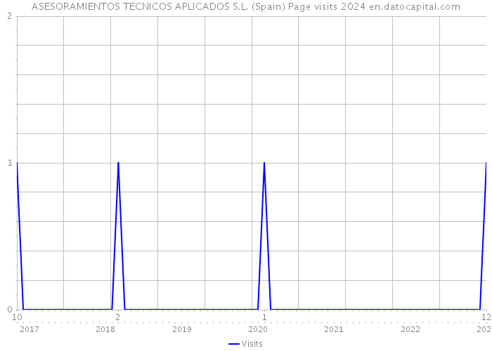 ASESORAMIENTOS TECNICOS APLICADOS S.L. (Spain) Page visits 2024 