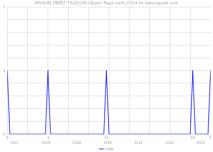 MANUEL PEREZ TALEGON (Spain) Page visits 2024 