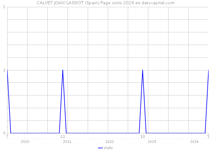 CALVET JOAN GASSIOT (Spain) Page visits 2024 