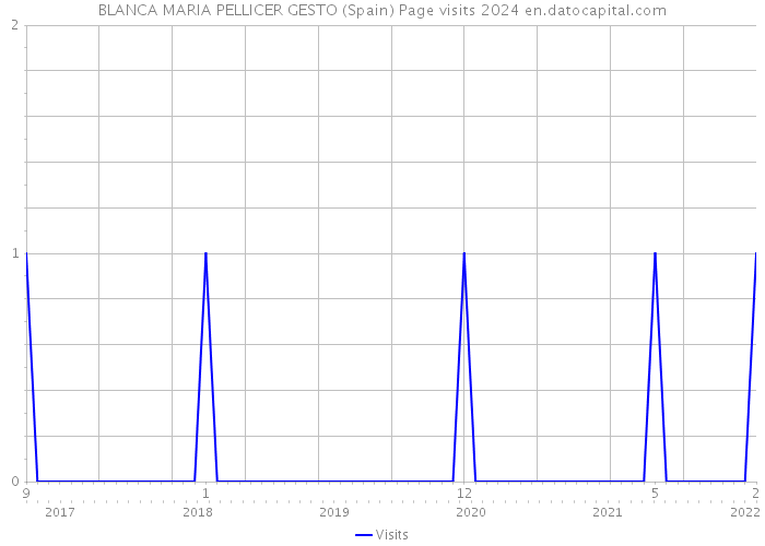 BLANCA MARIA PELLICER GESTO (Spain) Page visits 2024 