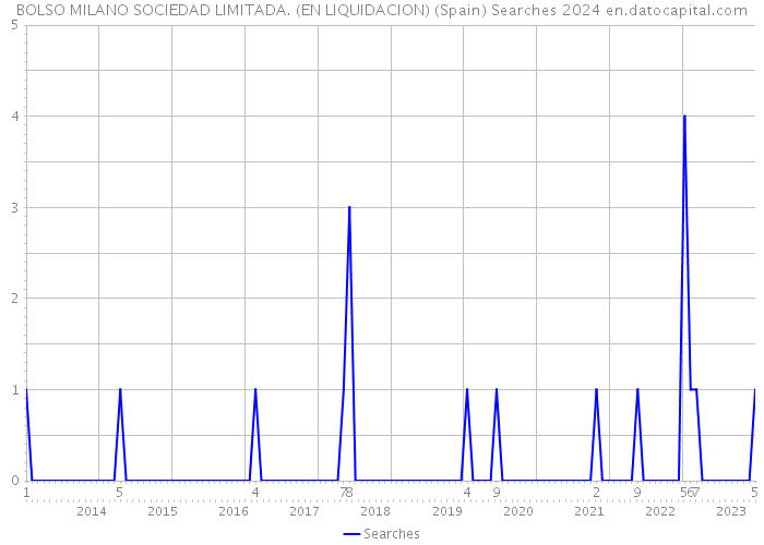 BOLSO MILANO SOCIEDAD LIMITADA. (EN LIQUIDACION) (Spain) Searches 2024 